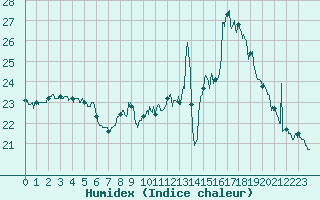 Courbe de l'humidex pour Ste (34)