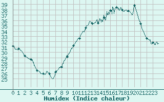 Courbe de l'humidex pour Montlimar (26)