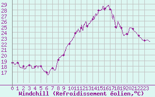 Courbe du refroidissement olien pour Ste (34)