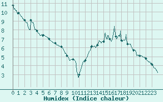 Courbe de l'humidex pour Avord (18)