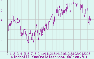 Courbe du refroidissement olien pour Brive-Laroche (19)