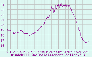 Courbe du refroidissement olien pour Niort (79)