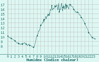 Courbe de l'humidex pour Lanvoc (29)