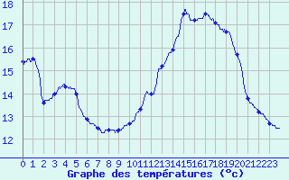 Courbe de tempratures pour Merindol (84)