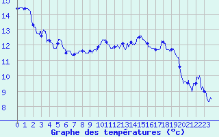 Courbe de tempratures pour Embrun (05)