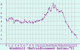 Courbe du refroidissement olien pour Vannes-Sn (56)
