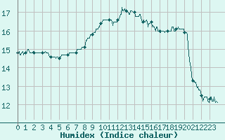 Courbe de l'humidex pour Kerpert (22)