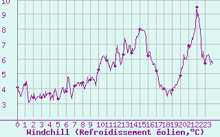 Courbe du refroidissement olien pour Ile d