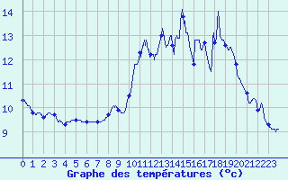 Courbe de tempratures pour Verdun (09)