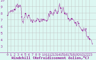 Courbe du refroidissement olien pour Orly (91)