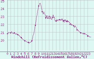 Courbe du refroidissement olien pour Nice (06)