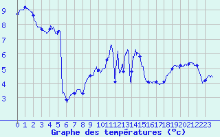 Courbe de tempratures pour Belfort-Dorans (90)