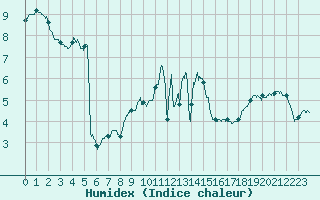 Courbe de l'humidex pour Belfort-Dorans (90)