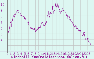 Courbe du refroidissement olien pour Avignon (84)