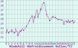 Courbe du refroidissement olien pour Annecy (74)