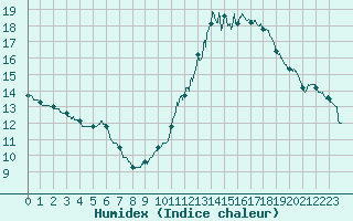 Courbe de l'humidex pour Angers-Beaucouz (49)