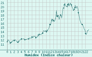 Courbe de l'humidex pour Montbeugny (03)