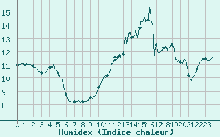 Courbe de l'humidex pour Villacoublay (78)