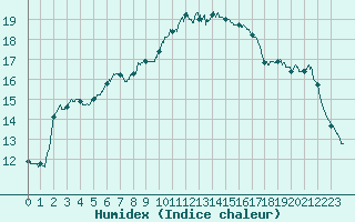 Courbe de l'humidex pour Angers-Beaucouz (49)