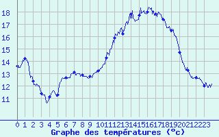 Courbe de tempratures pour Le Bourget (93)