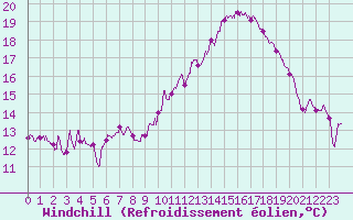 Courbe du refroidissement olien pour Lyon - Saint-Exupry (69)