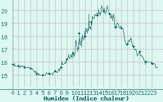 Courbe de l'humidex pour Amiens-Glisy (80)