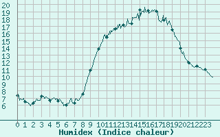 Courbe de l'humidex pour Rouen (76)