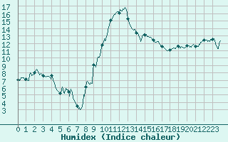 Courbe de l'humidex pour Embrun (05)