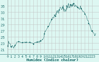 Courbe de l'humidex pour Aurillac (15)