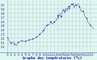 Courbe de tempratures pour Laval (53)
