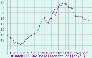 Courbe du refroidissement olien pour Niort (79)