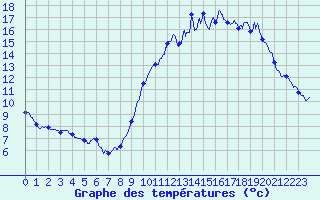 Courbe de tempratures pour Bouloire (72)