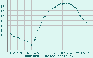 Courbe de l'humidex pour Chartres (28)