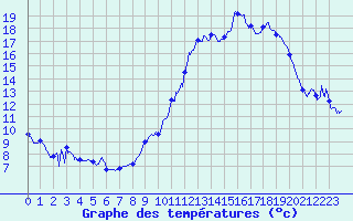 Courbe de tempratures pour Campistrous (65)