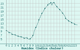 Courbe de l'humidex pour Bourg-Saint-Maurice (73)