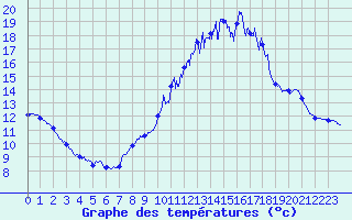 Courbe de tempratures pour Remalard (61)