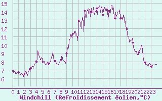 Courbe du refroidissement olien pour Moca-Croce (2A)