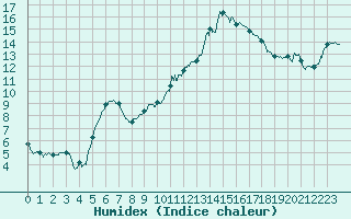 Courbe de l'humidex pour Nantes (44)