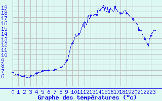 Courbe de tempratures pour Volmunster (57)