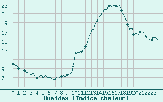 Courbe de l'humidex pour Mcon (71)