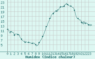 Courbe de l'humidex pour Biarritz (64)