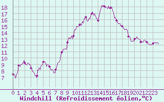 Courbe du refroidissement olien pour Istres (13)