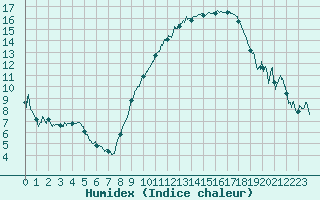 Courbe de l'humidex pour Rouen (76)