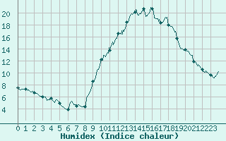 Courbe de l'humidex pour Melun (77)