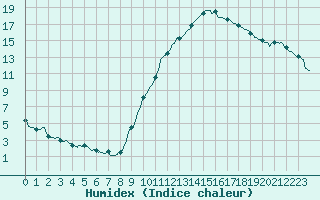 Courbe de l'humidex pour Montlimar (26)