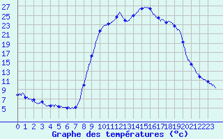 Courbe de tempratures pour Figari (2A)