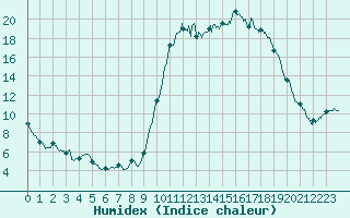 Courbe de l'humidex pour Toussus-le-Noble (78)