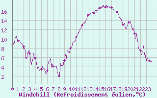 Courbe du refroidissement olien pour Marignane (13)