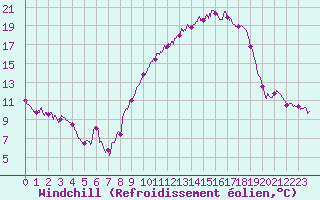 Courbe du refroidissement olien pour Grez-en-Boure (53)
