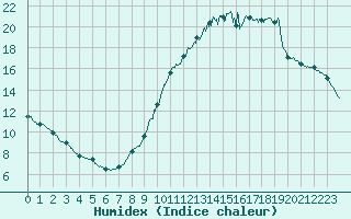 Courbe de l'humidex pour Celles-sur-Ource (10)